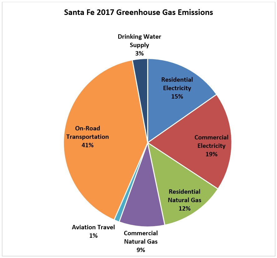 Greenhouse Gas Emissions In Santa Fe City Of Santa Fe New Mexico