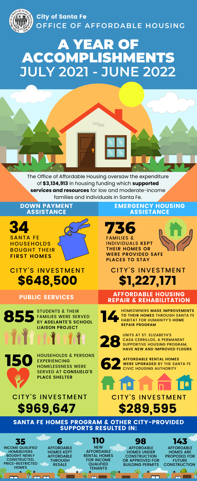 Office Of Affordable Housing A Year Of Accomplishments City Of Santa Fe